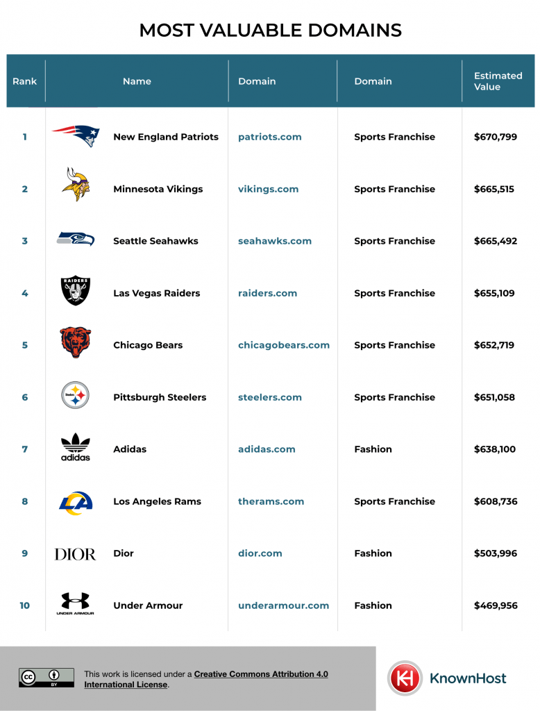 America’s Most Valuable Domains - KnownHost