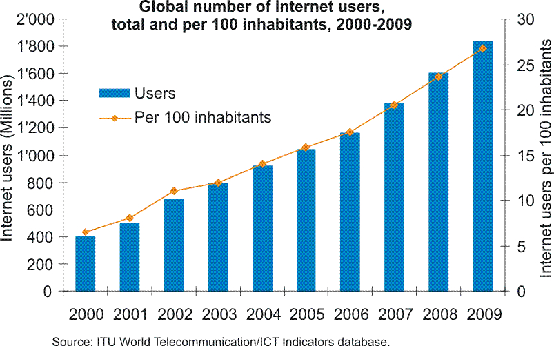 Internet users