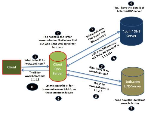 google dns