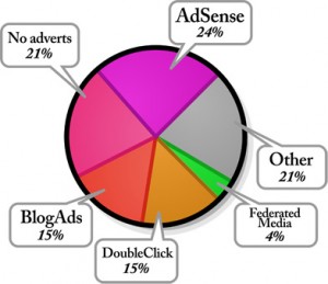 blog trends for advertising