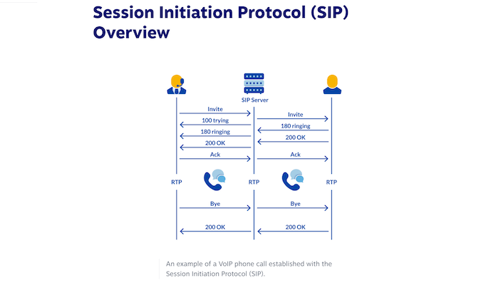 SIP overview graphic from Nextiva.