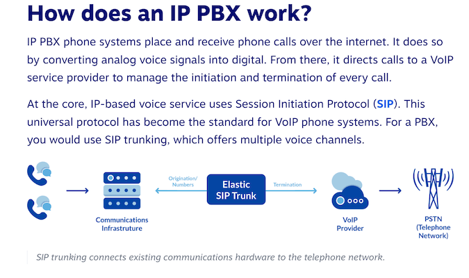 Graphic from Nextiva to show how an IP PBX works.