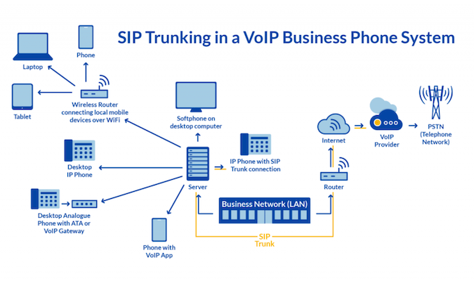 Graphic to show how SIP trunking works in a VoIP business phone system.