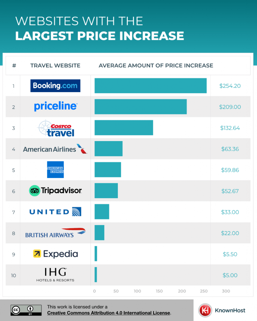 Do Travel Sites Increase Prices on Repeat Visits?