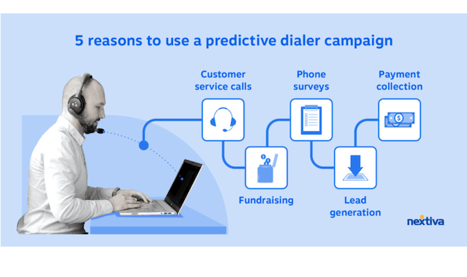 Graphic from Nextiva to show 5 reasons to use a predictive dialer campaign.