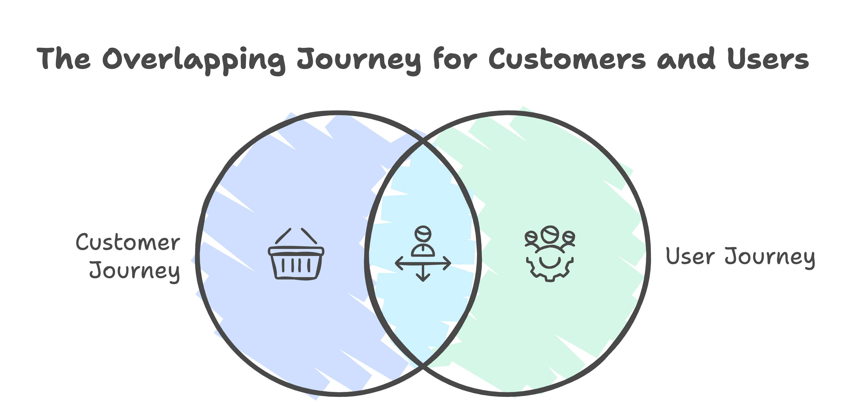 Customer Experience vs. User Experience: Buying vs. Using