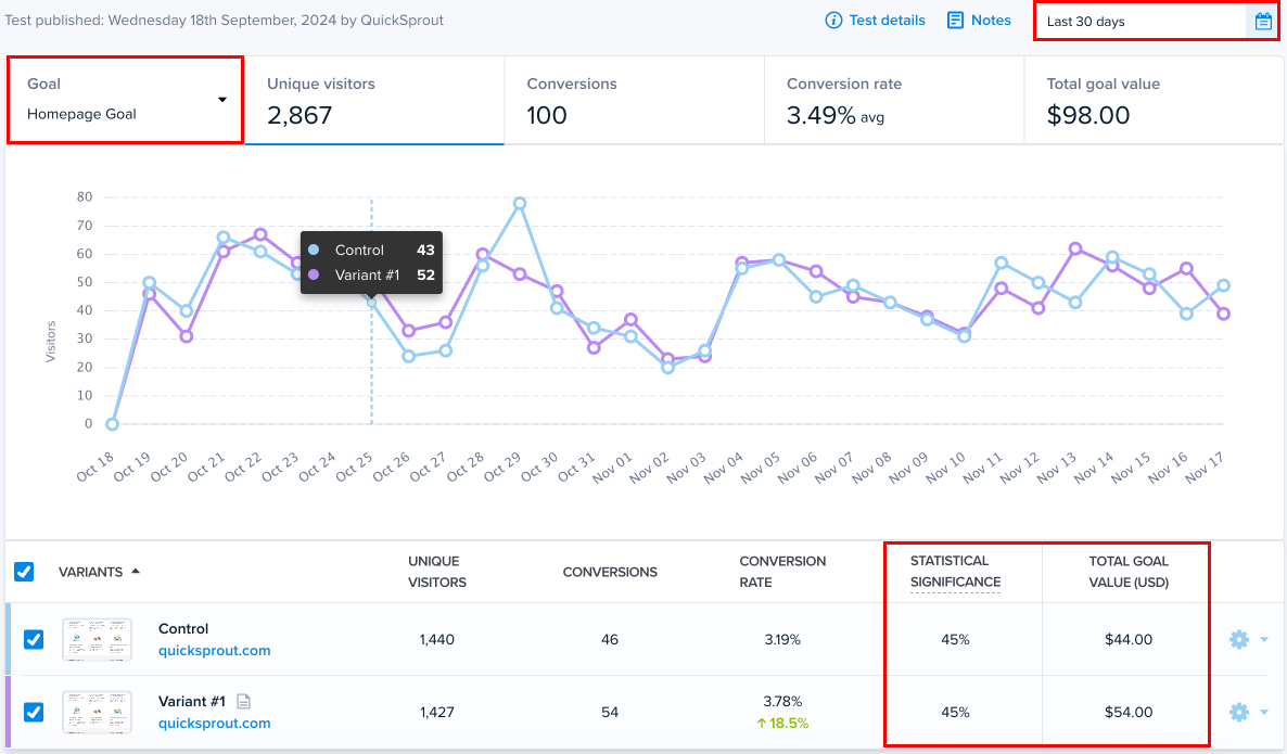 Screenshot of Crazy Egg's redesigned A/B Testing report, with its new time-series charts, conversion toggle, and new reporting on statistical significance and conversion value highlighted.