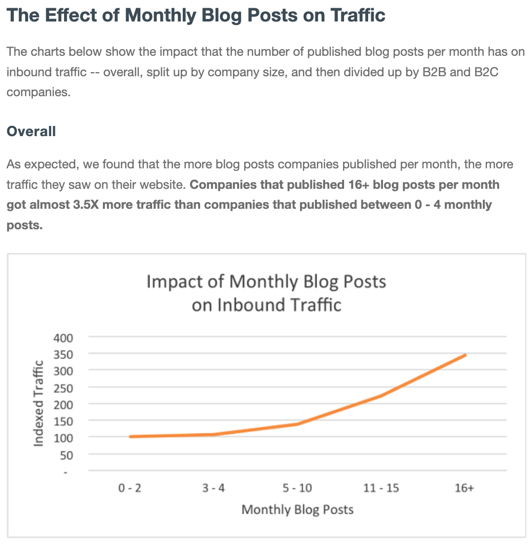HubSpot graph showing the impact of monthly blog posts on inbound traffic.