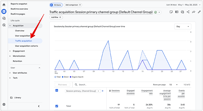 Google Analytics traffic acquisition report.